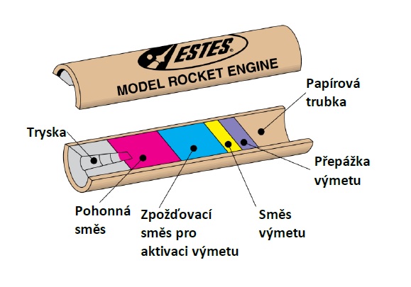 Konstrukce raketového motoru Estes