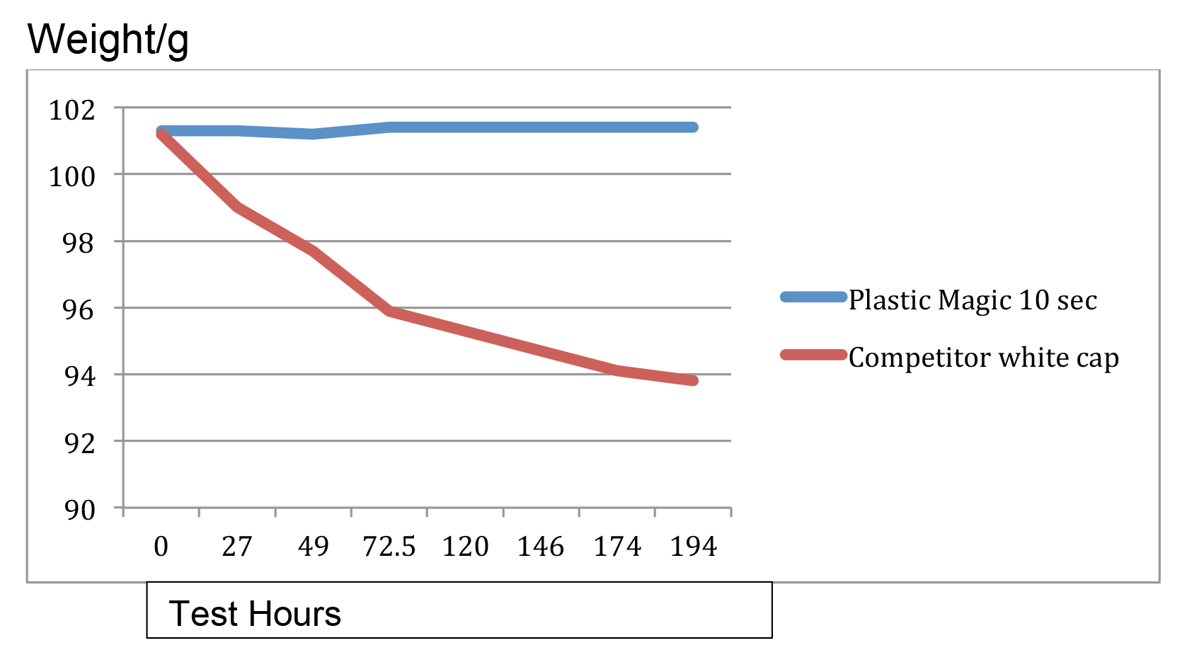 Srovnání míry odpařování lepidla Plastic Magic na plasty s běžnými lepidly