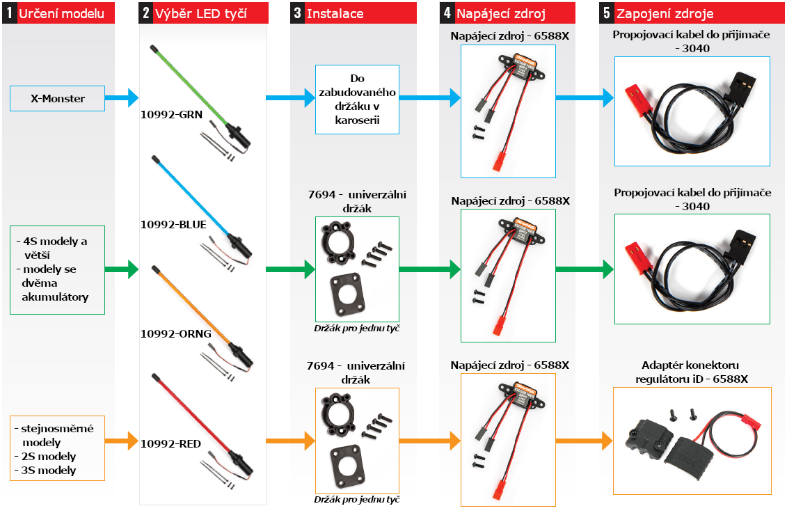 Karta použití Whip světelných tyčí